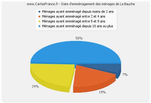 Date d'emménagement des ménages de La Bauche